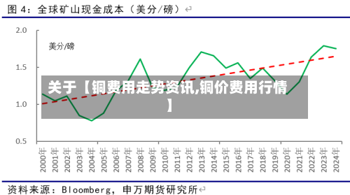 关于【铜费用走势资讯,铜价费用行情】-第2张图片